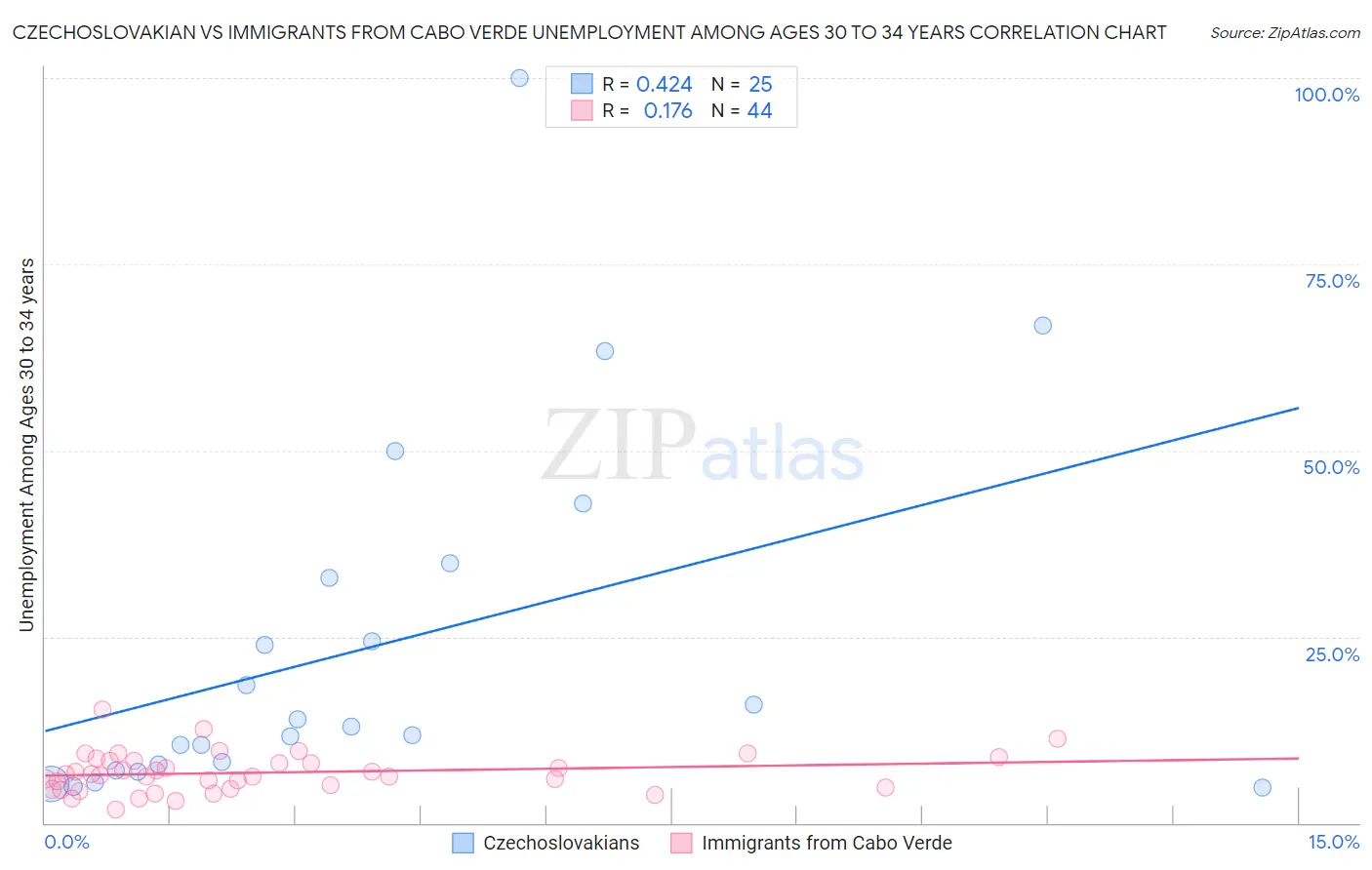 Czechoslovakian vs Immigrants from Cabo Verde Unemployment Among Ages 30 to 34 years
