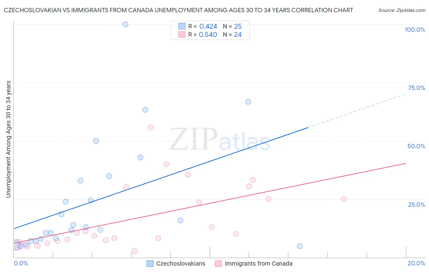 Czechoslovakian vs Immigrants from Canada Unemployment Among Ages 30 to 34 years