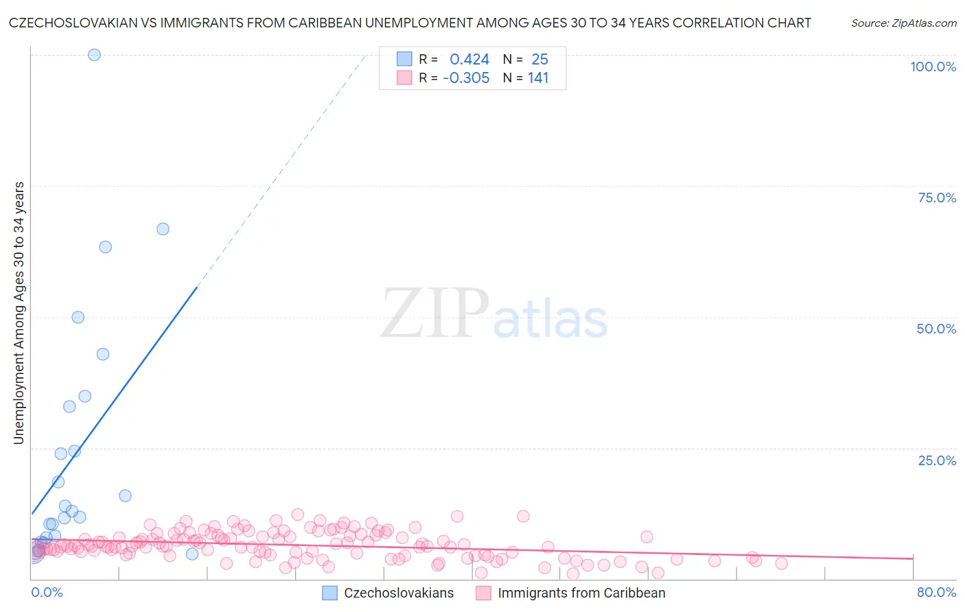 Czechoslovakian vs Immigrants from Caribbean Unemployment Among Ages 30 to 34 years