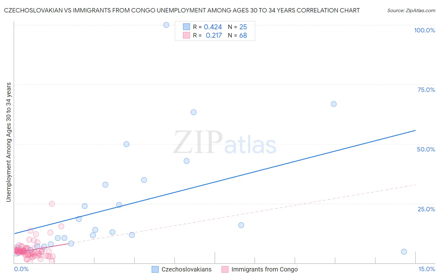 Czechoslovakian vs Immigrants from Congo Unemployment Among Ages 30 to 34 years