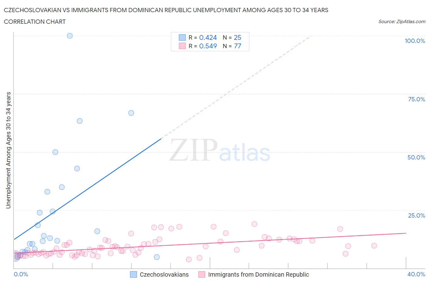 Czechoslovakian vs Immigrants from Dominican Republic Unemployment Among Ages 30 to 34 years