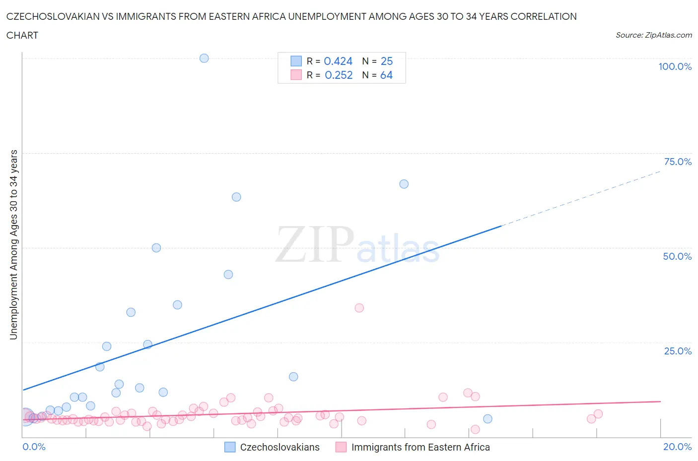 Czechoslovakian vs Immigrants from Eastern Africa Unemployment Among Ages 30 to 34 years