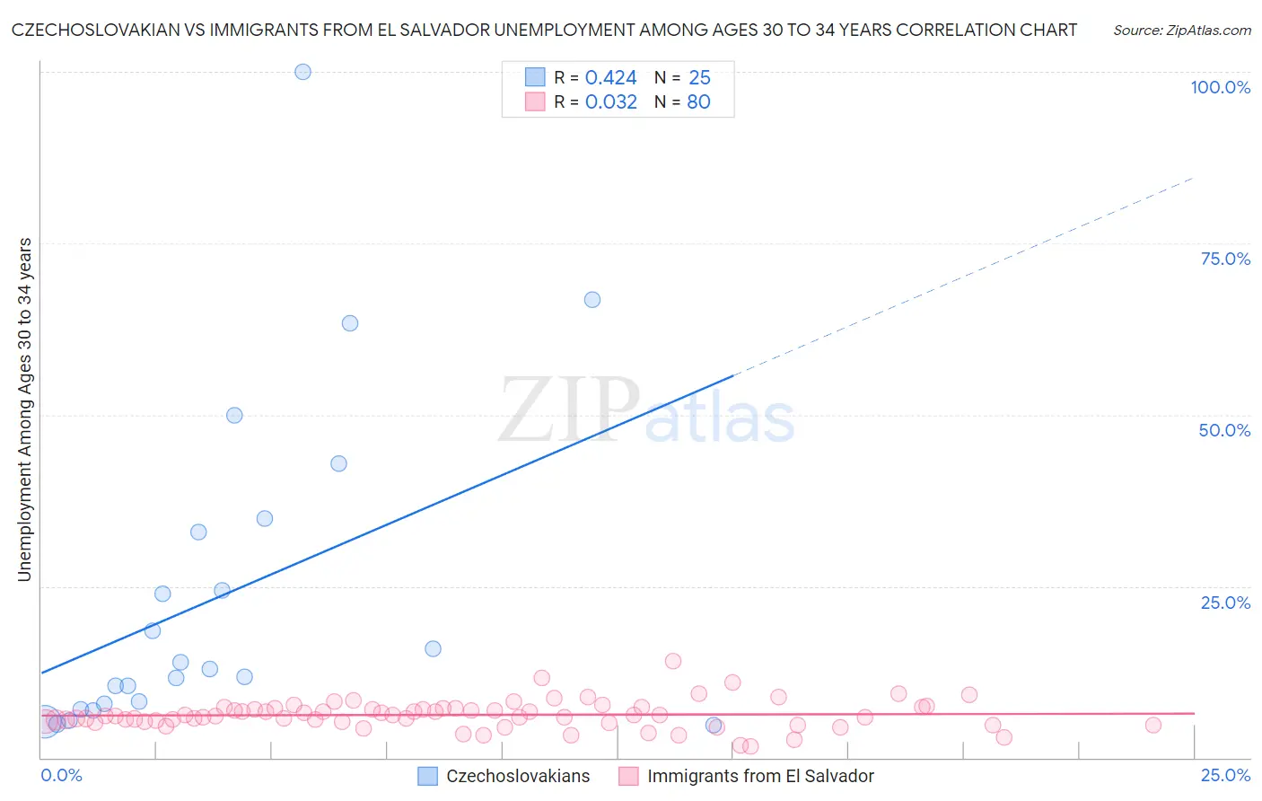 Czechoslovakian vs Immigrants from El Salvador Unemployment Among Ages 30 to 34 years