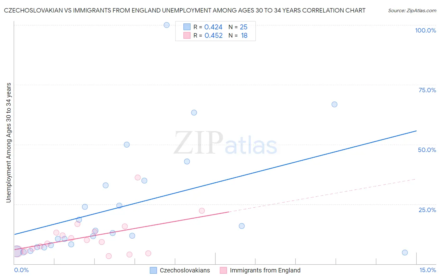 Czechoslovakian vs Immigrants from England Unemployment Among Ages 30 to 34 years