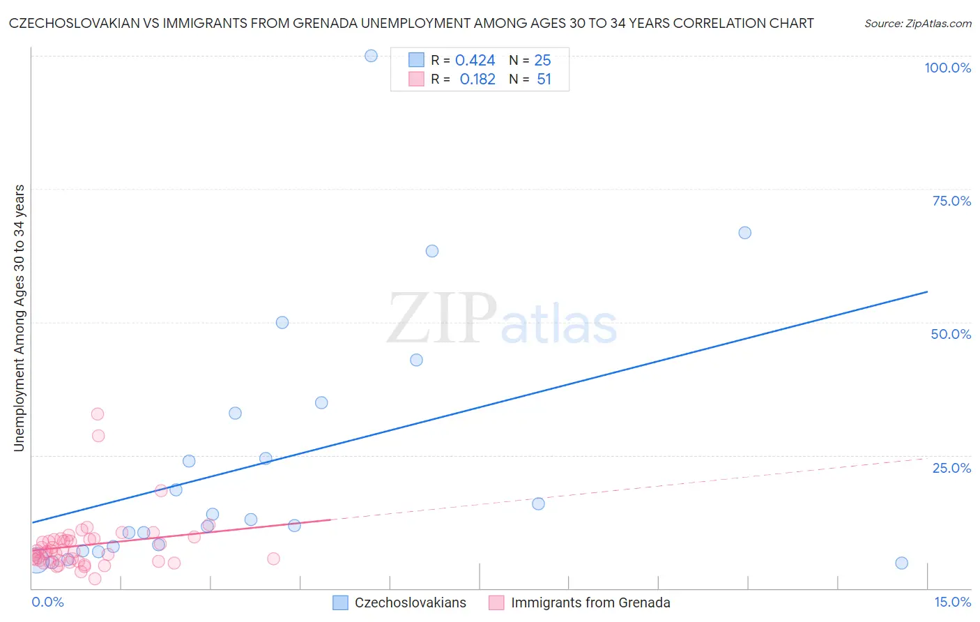 Czechoslovakian vs Immigrants from Grenada Unemployment Among Ages 30 to 34 years