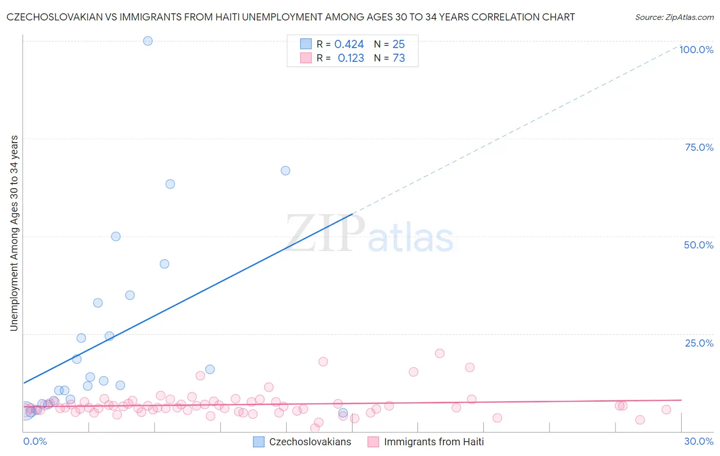 Czechoslovakian vs Immigrants from Haiti Unemployment Among Ages 30 to 34 years