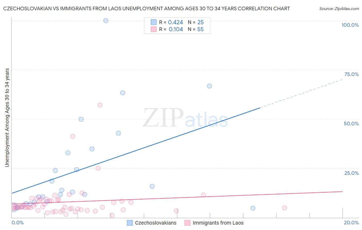 Czechoslovakian vs Immigrants from Laos Unemployment Among Ages 30 to 34 years