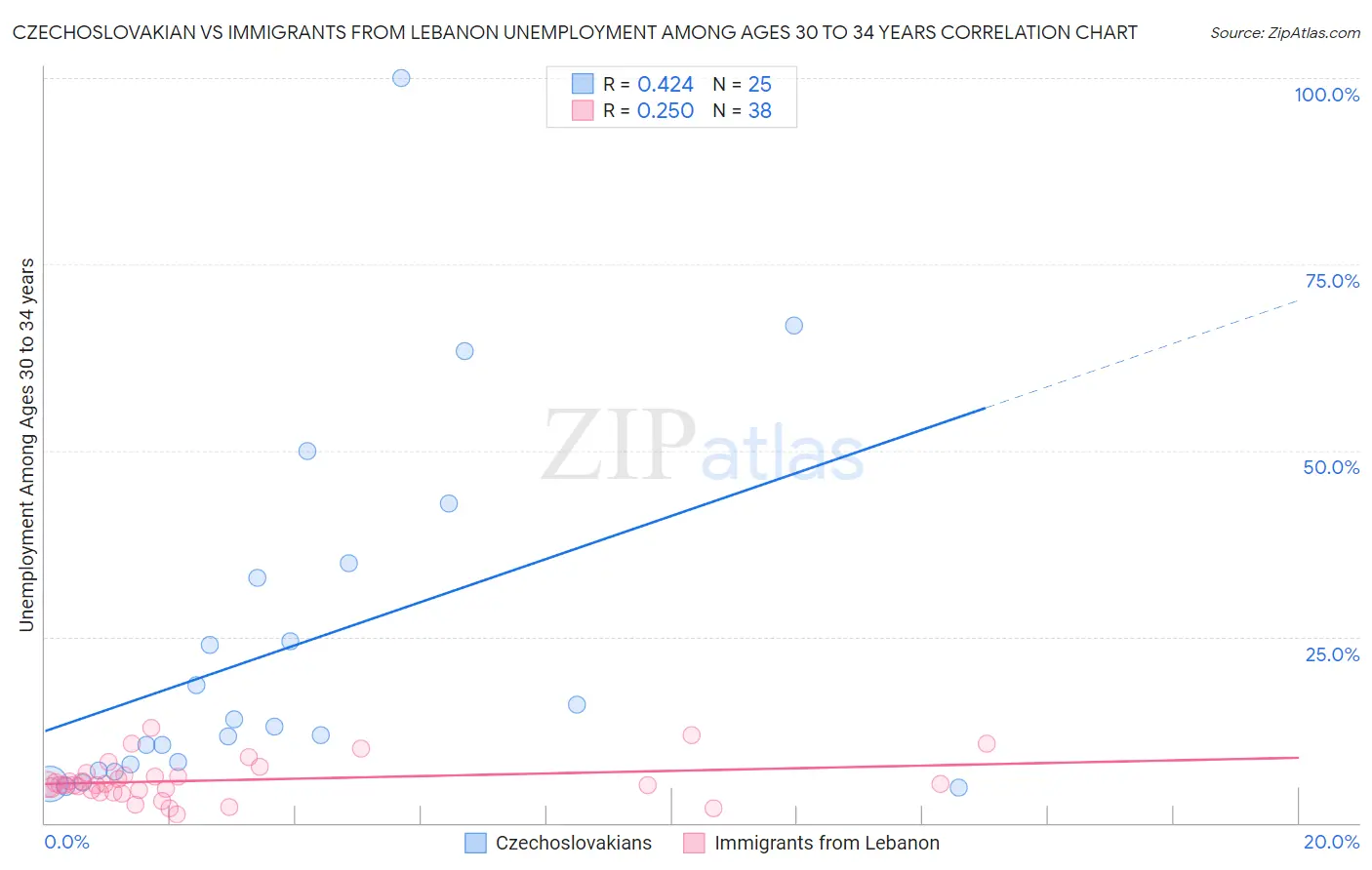 Czechoslovakian vs Immigrants from Lebanon Unemployment Among Ages 30 to 34 years