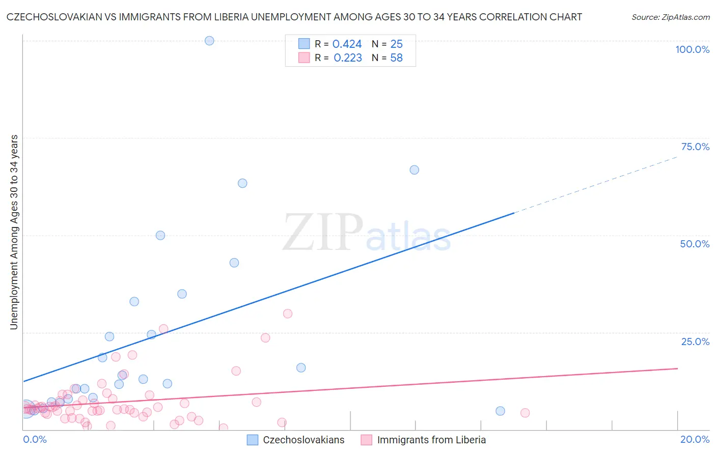 Czechoslovakian vs Immigrants from Liberia Unemployment Among Ages 30 to 34 years