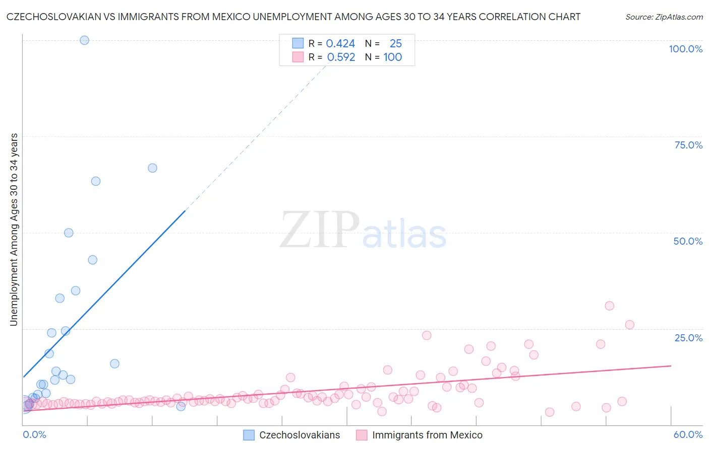 Czechoslovakian vs Immigrants from Mexico Unemployment Among Ages 30 to 34 years