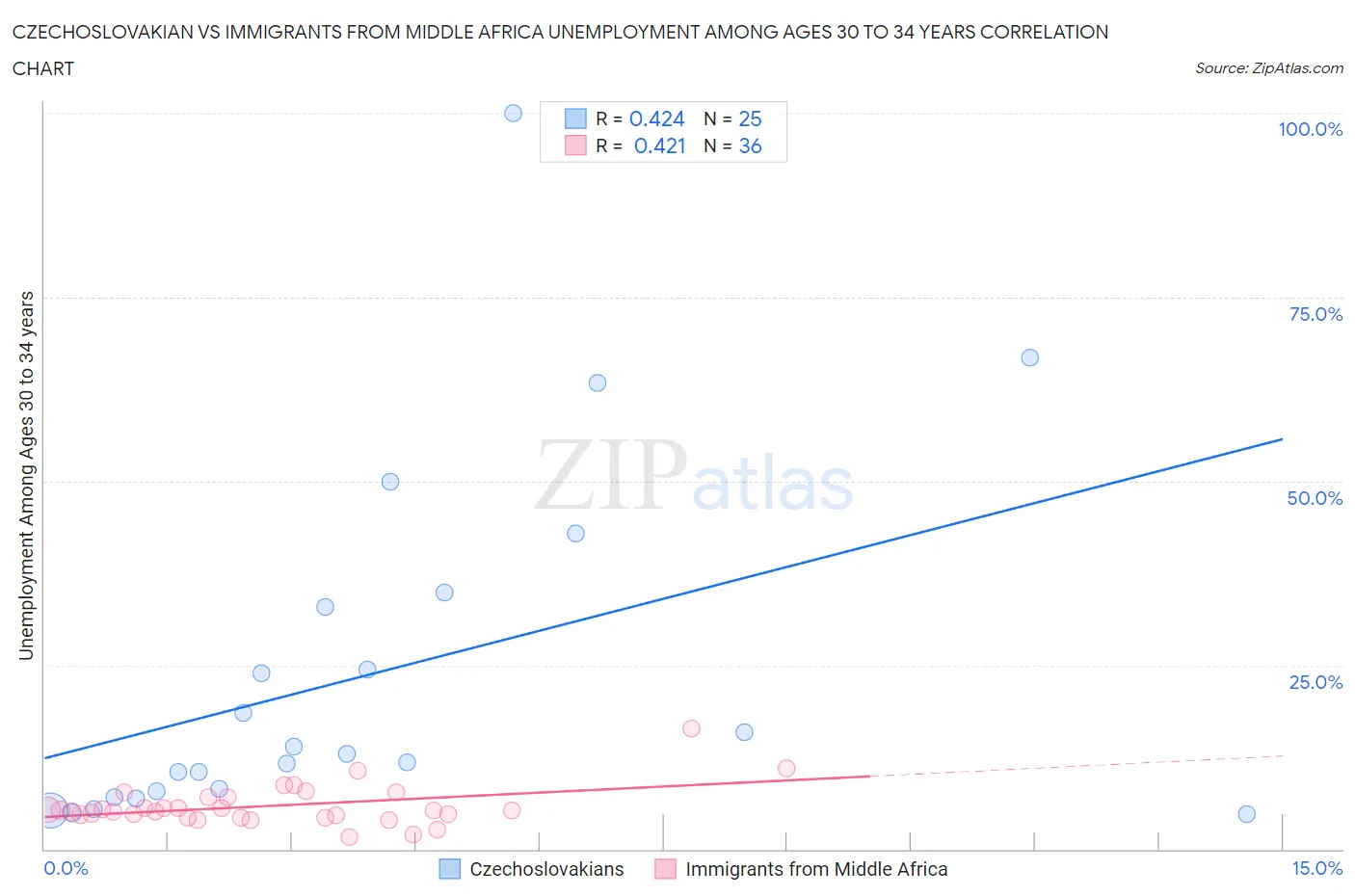 Czechoslovakian vs Immigrants from Middle Africa Unemployment Among Ages 30 to 34 years