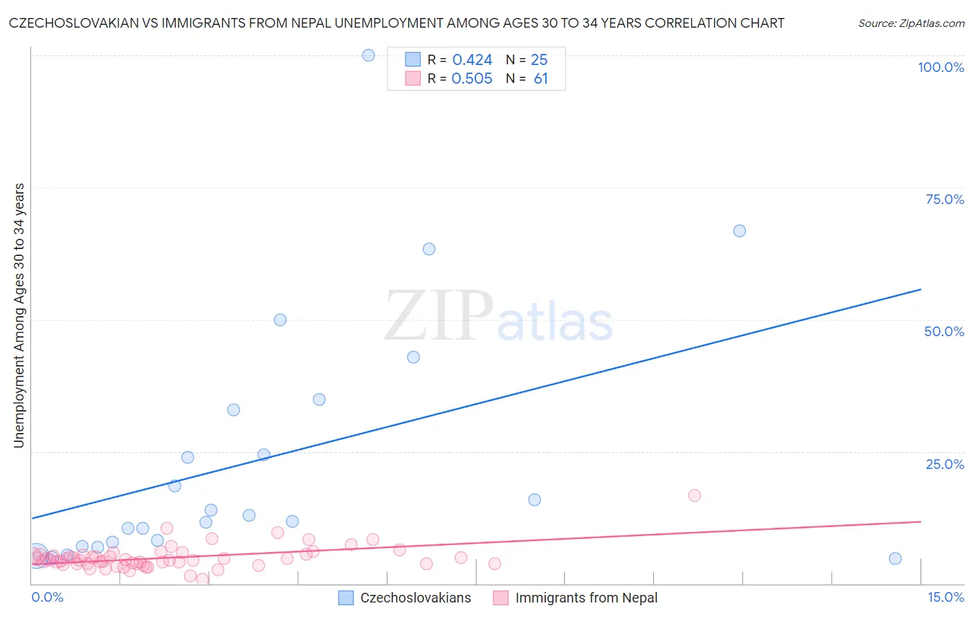 Czechoslovakian vs Immigrants from Nepal Unemployment Among Ages 30 to 34 years