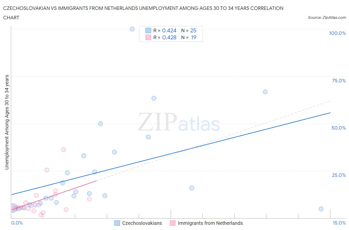 Czechoslovakian vs Immigrants from Netherlands Unemployment Among Ages 30 to 34 years