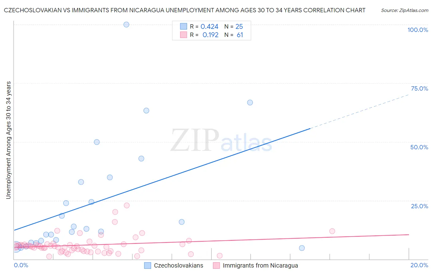 Czechoslovakian vs Immigrants from Nicaragua Unemployment Among Ages 30 to 34 years