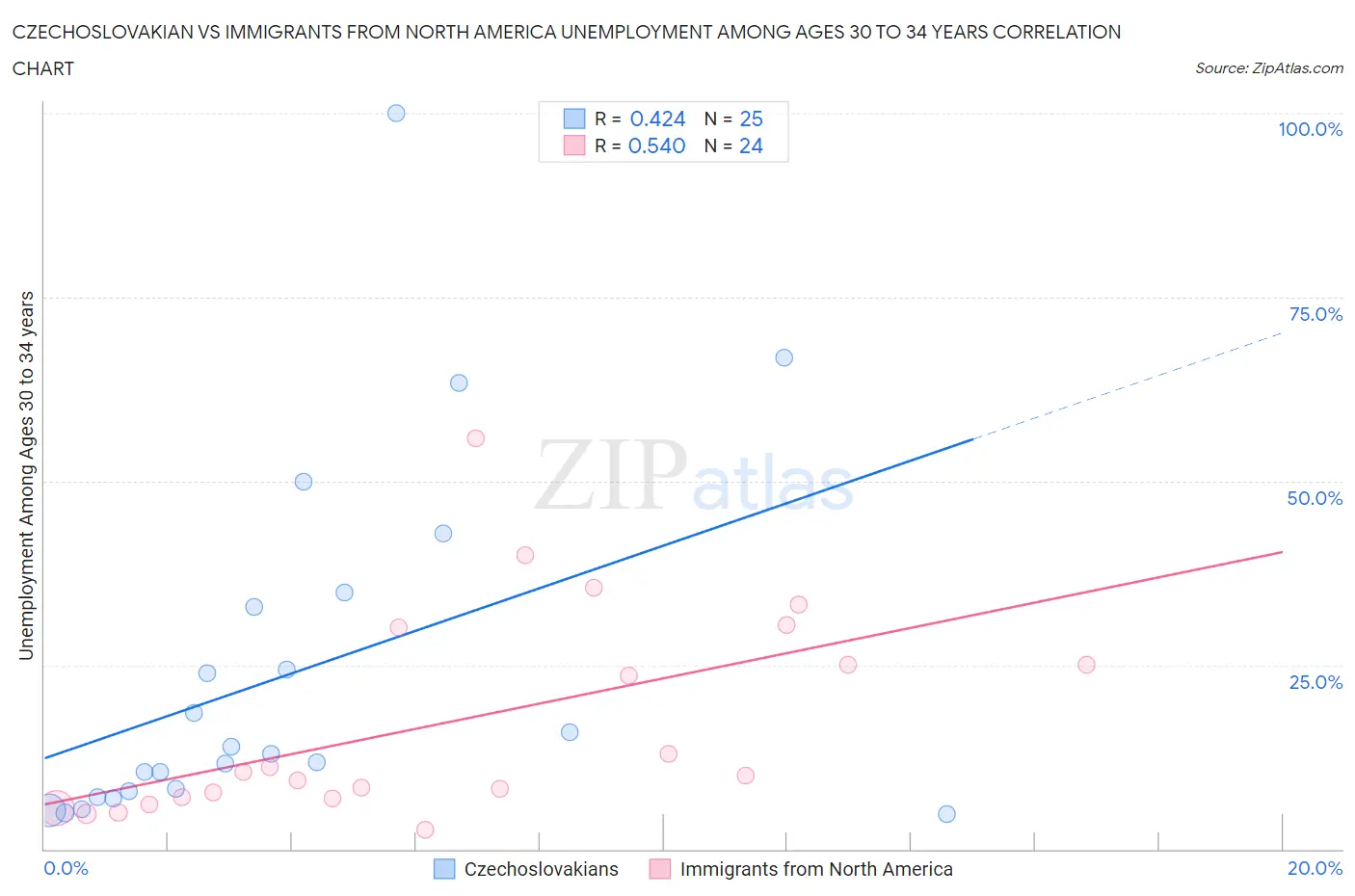 Czechoslovakian vs Immigrants from North America Unemployment Among Ages 30 to 34 years