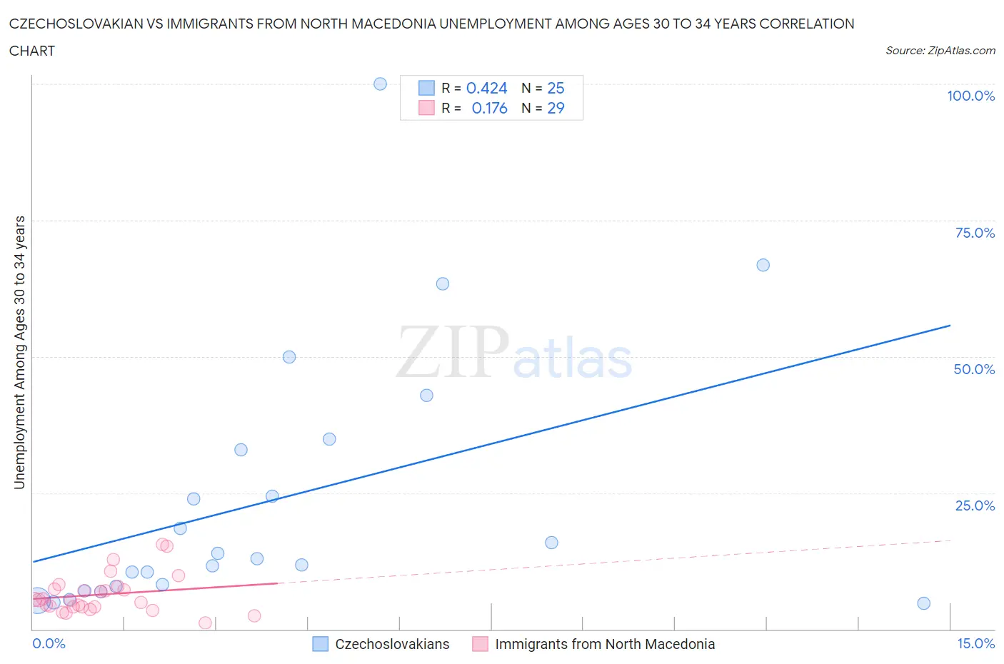 Czechoslovakian vs Immigrants from North Macedonia Unemployment Among Ages 30 to 34 years
