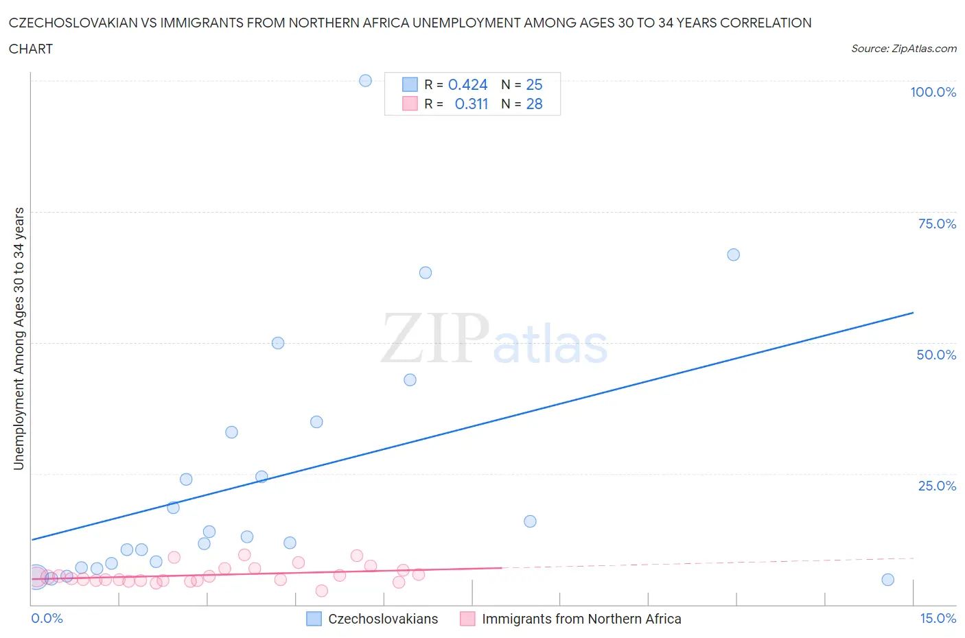 Czechoslovakian vs Immigrants from Northern Africa Unemployment Among Ages 30 to 34 years