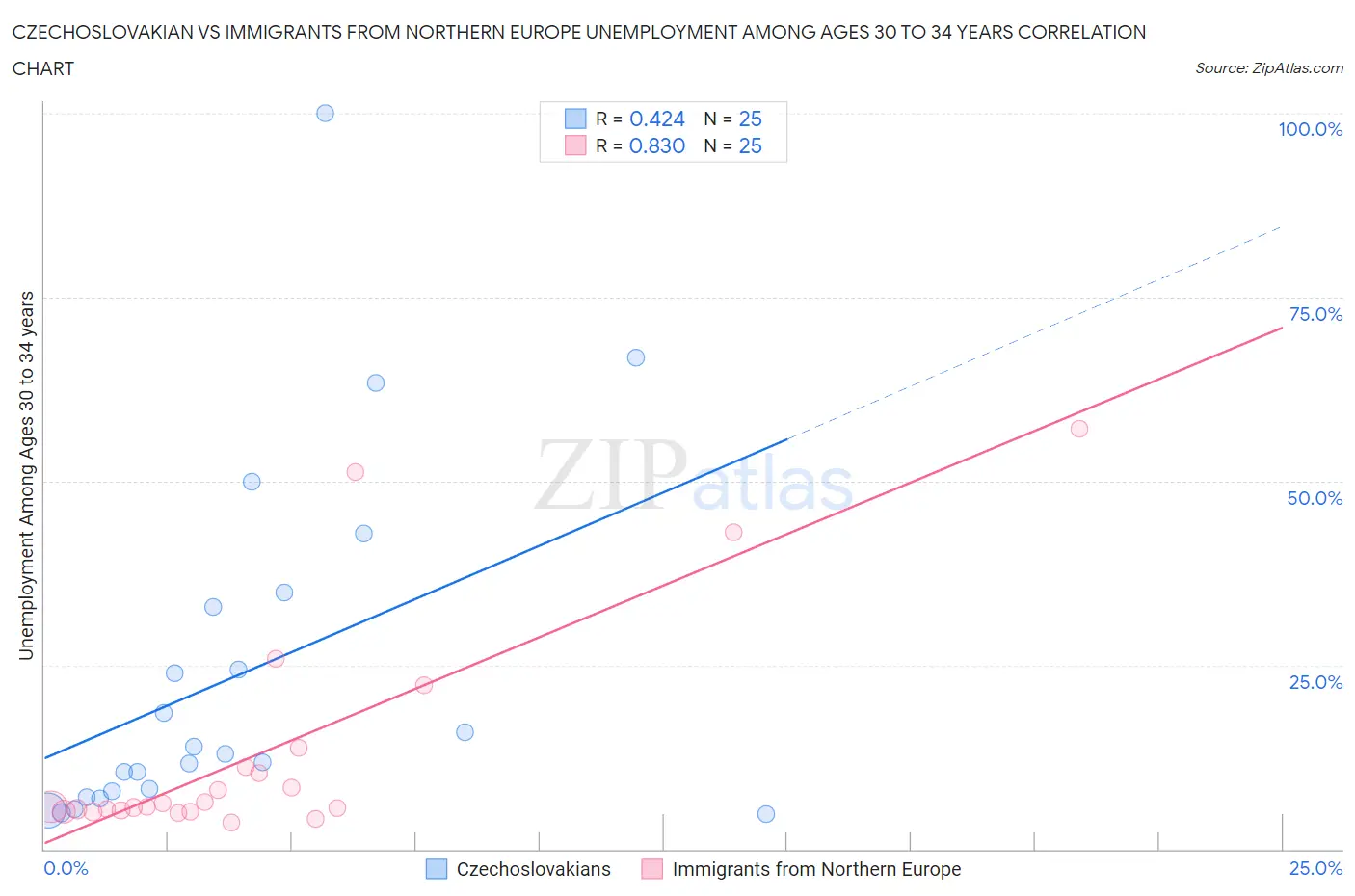 Czechoslovakian vs Immigrants from Northern Europe Unemployment Among Ages 30 to 34 years