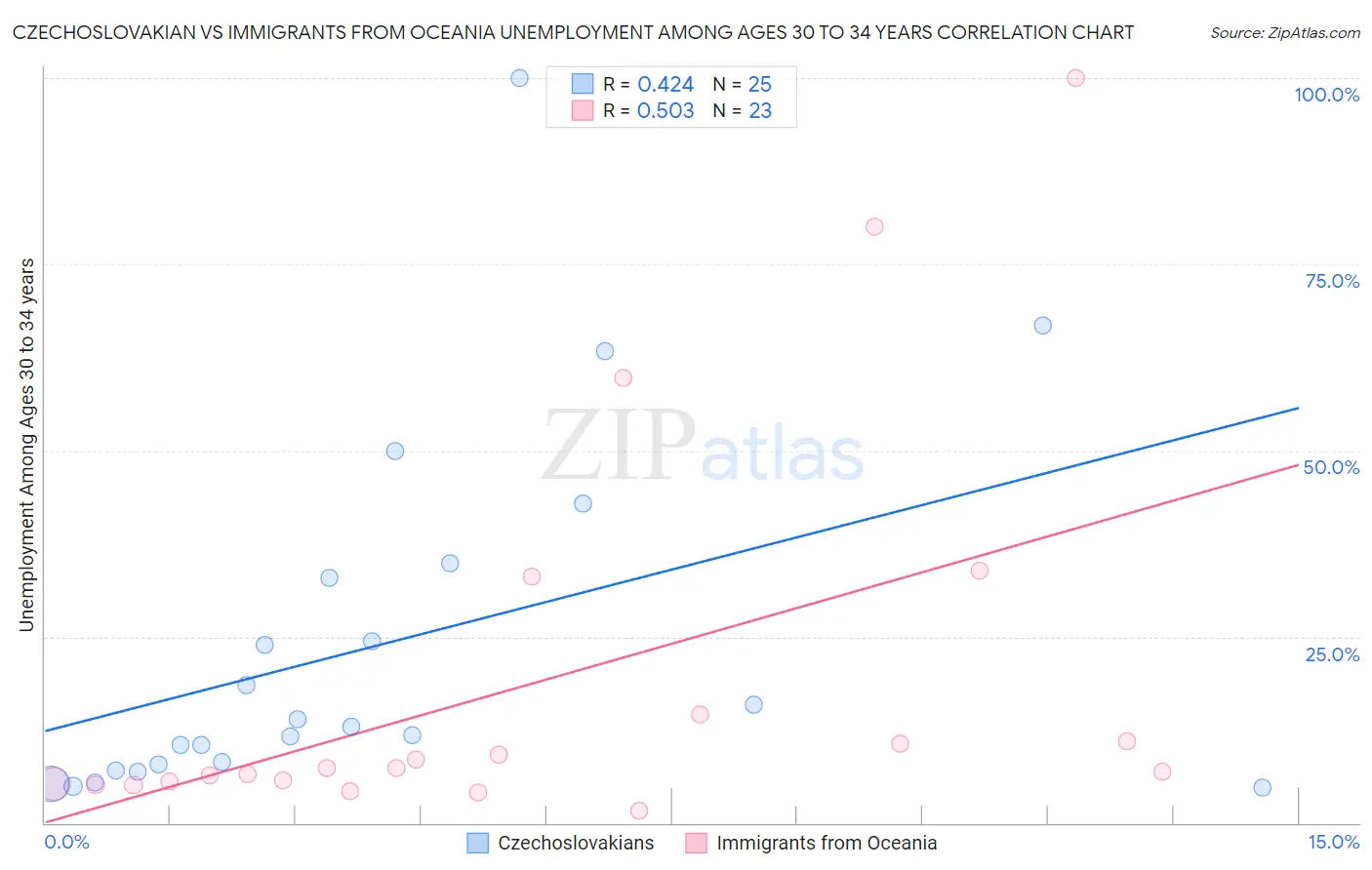 Czechoslovakian vs Immigrants from Oceania Unemployment Among Ages 30 to 34 years