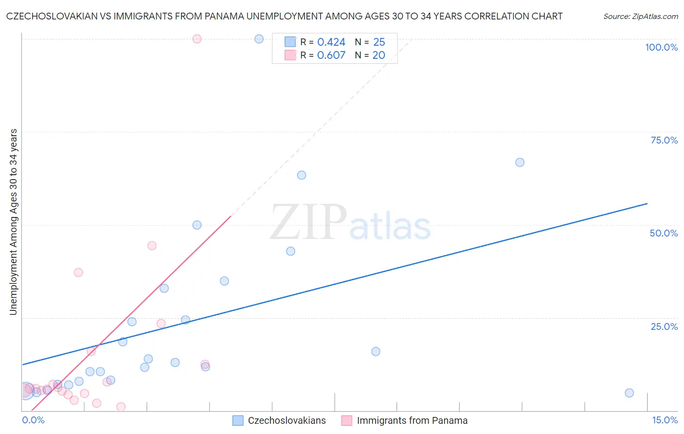 Czechoslovakian vs Immigrants from Panama Unemployment Among Ages 30 to 34 years