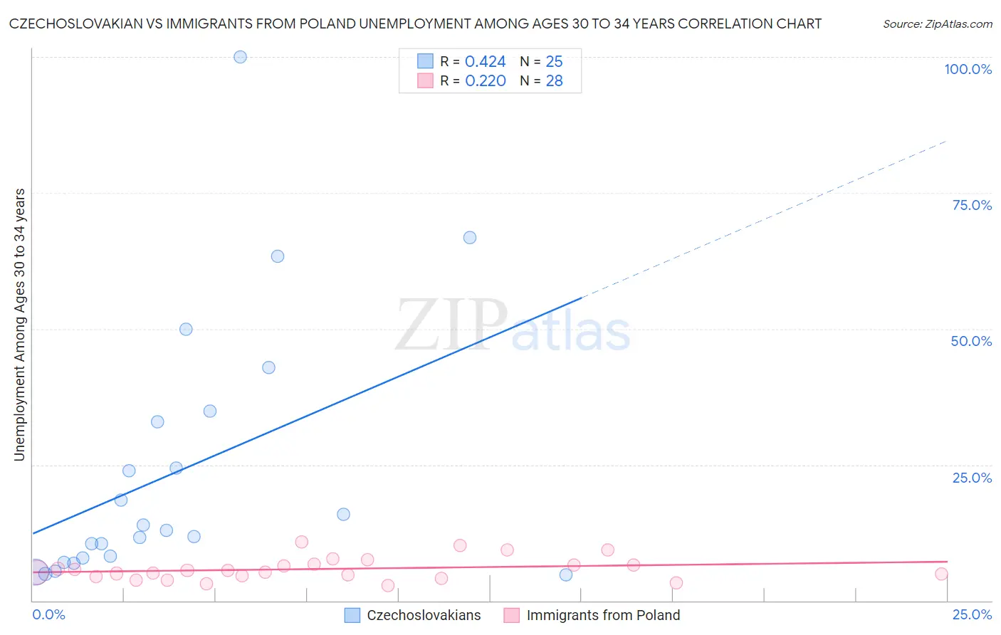 Czechoslovakian vs Immigrants from Poland Unemployment Among Ages 30 to 34 years