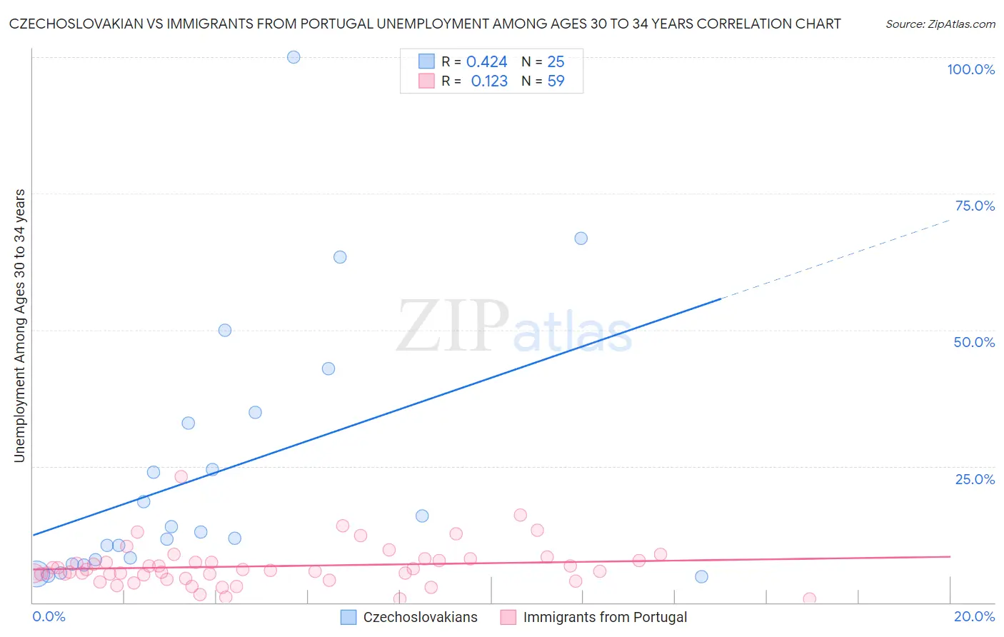 Czechoslovakian vs Immigrants from Portugal Unemployment Among Ages 30 to 34 years