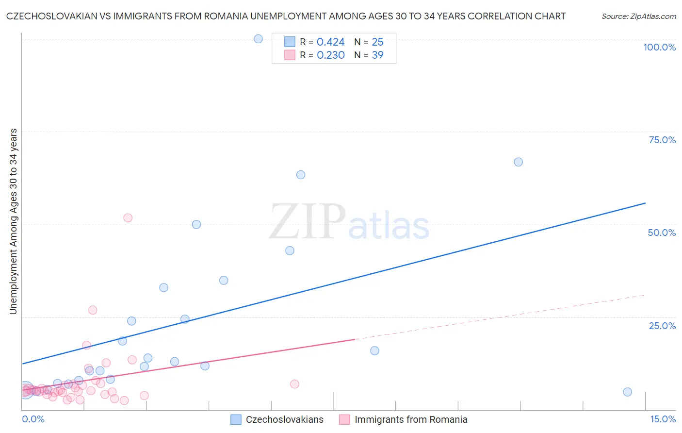 Czechoslovakian vs Immigrants from Romania Unemployment Among Ages 30 to 34 years