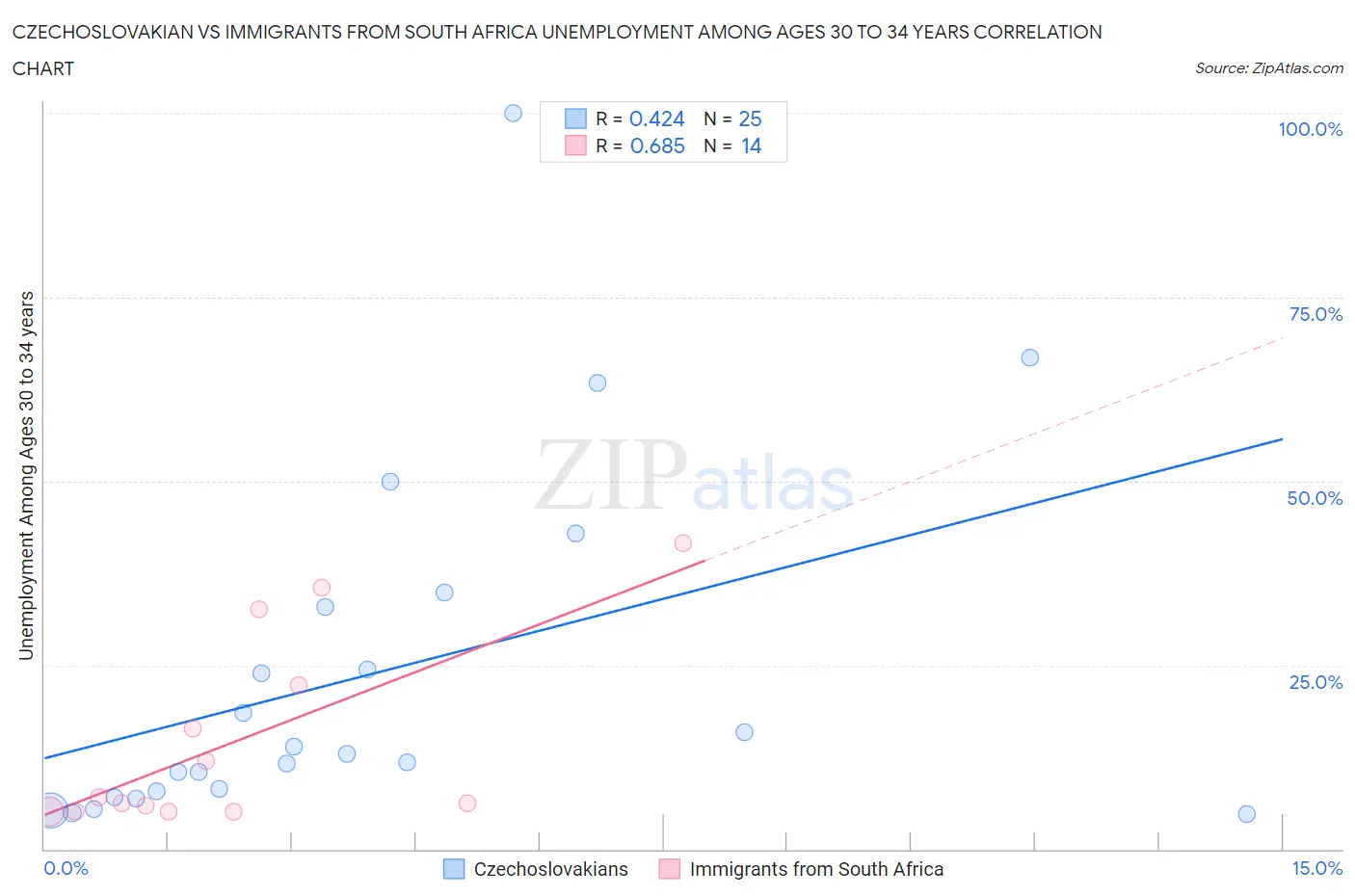 Czechoslovakian vs Immigrants from South Africa Unemployment Among Ages 30 to 34 years