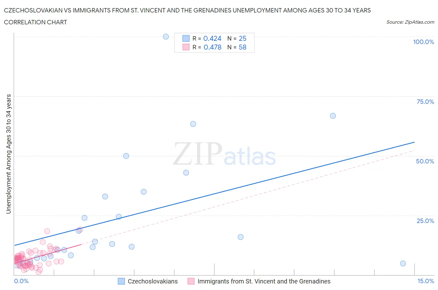 Czechoslovakian vs Immigrants from St. Vincent and the Grenadines Unemployment Among Ages 30 to 34 years