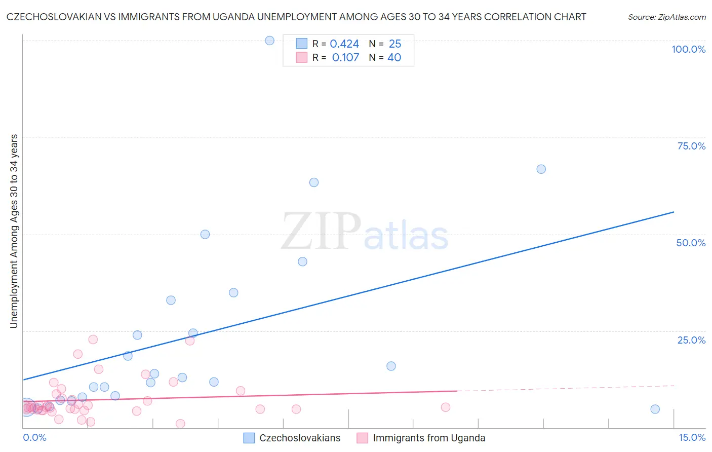 Czechoslovakian vs Immigrants from Uganda Unemployment Among Ages 30 to 34 years