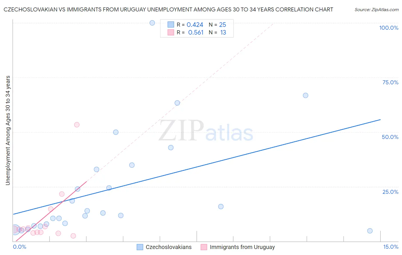 Czechoslovakian vs Immigrants from Uruguay Unemployment Among Ages 30 to 34 years