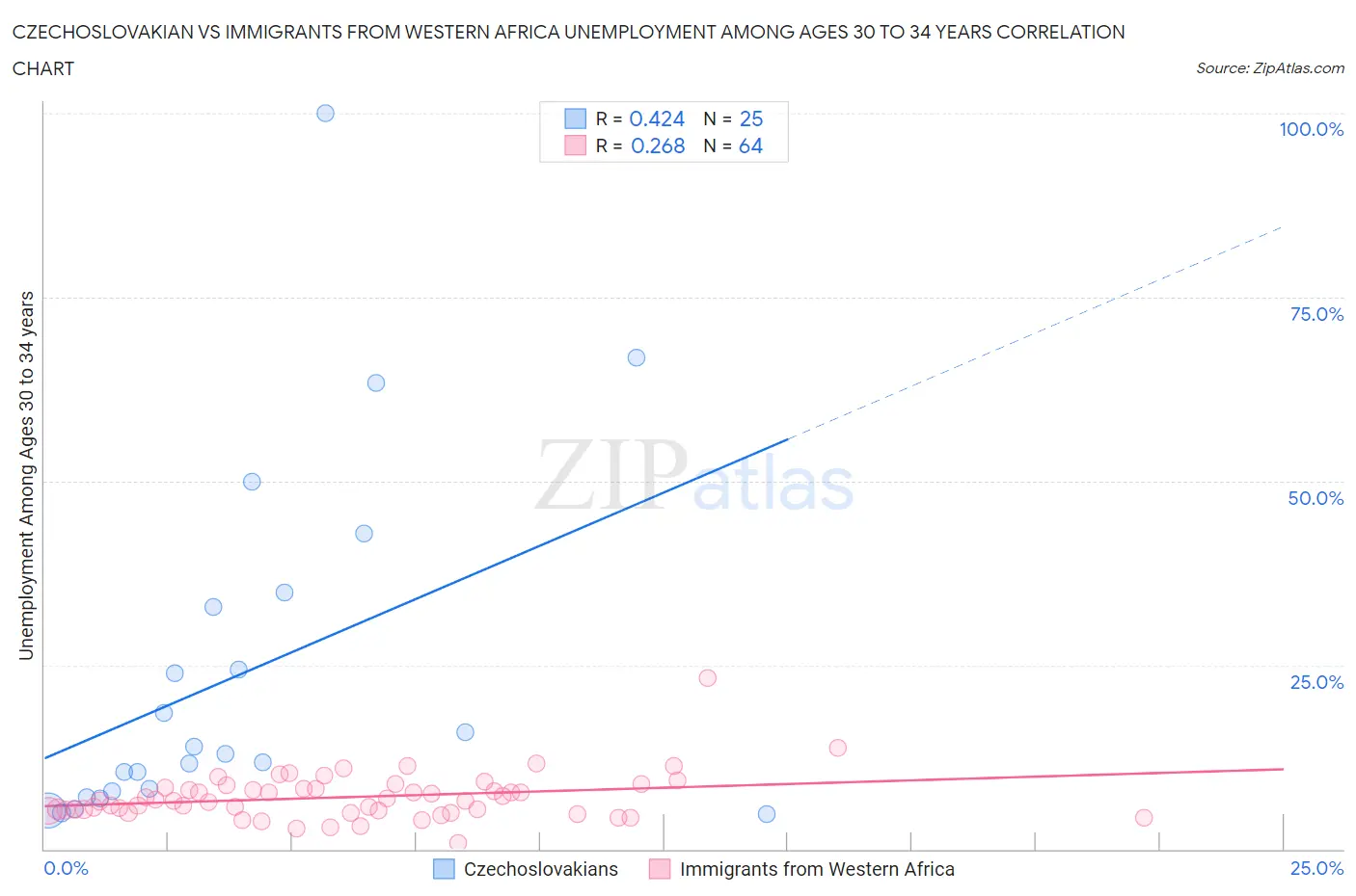 Czechoslovakian vs Immigrants from Western Africa Unemployment Among Ages 30 to 34 years