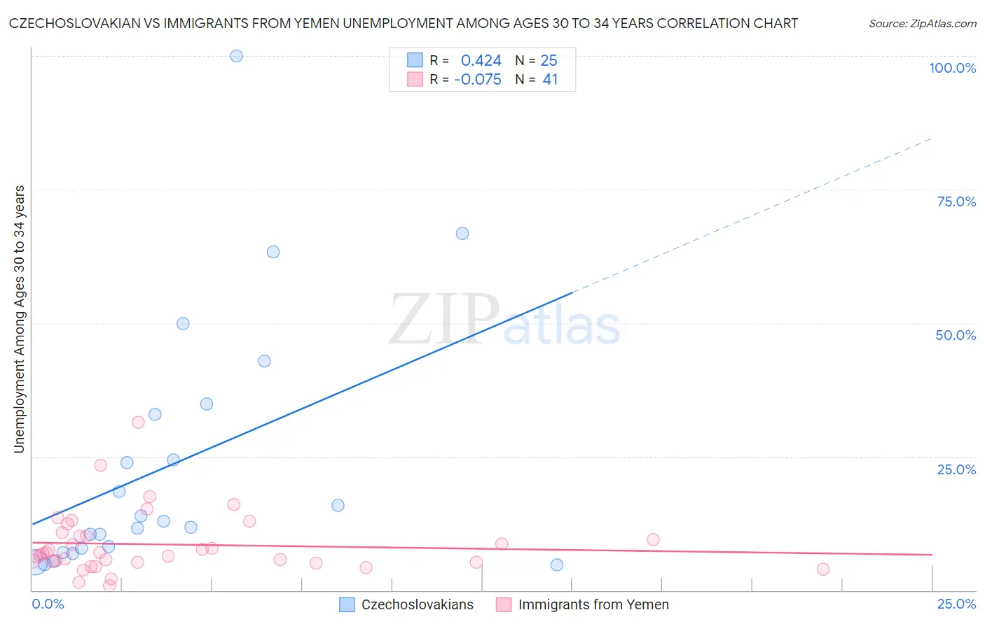 Czechoslovakian vs Immigrants from Yemen Unemployment Among Ages 30 to 34 years