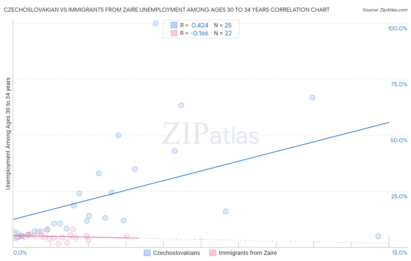 Czechoslovakian vs Immigrants from Zaire Unemployment Among Ages 30 to 34 years