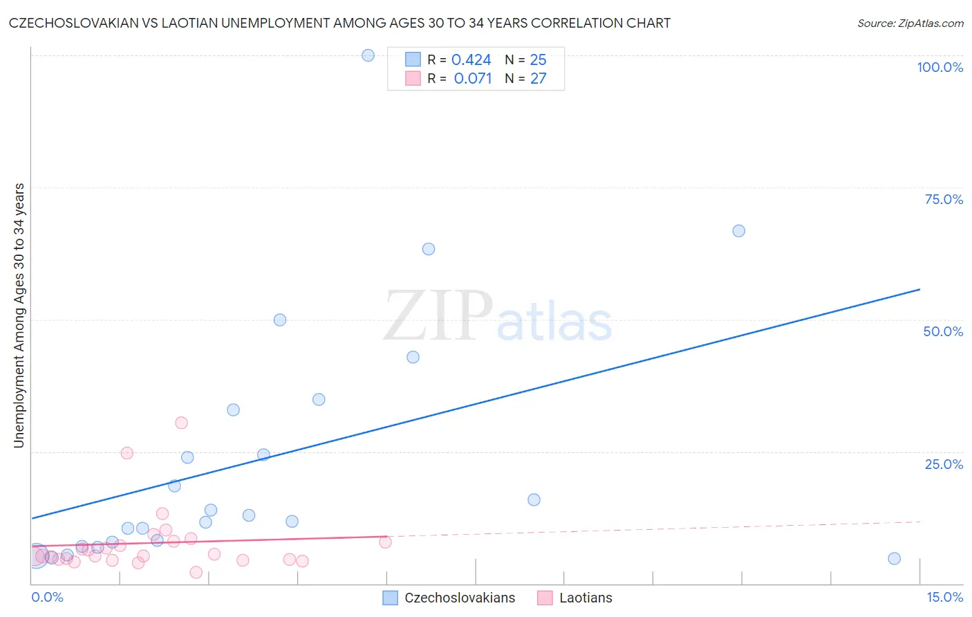 Czechoslovakian vs Laotian Unemployment Among Ages 30 to 34 years