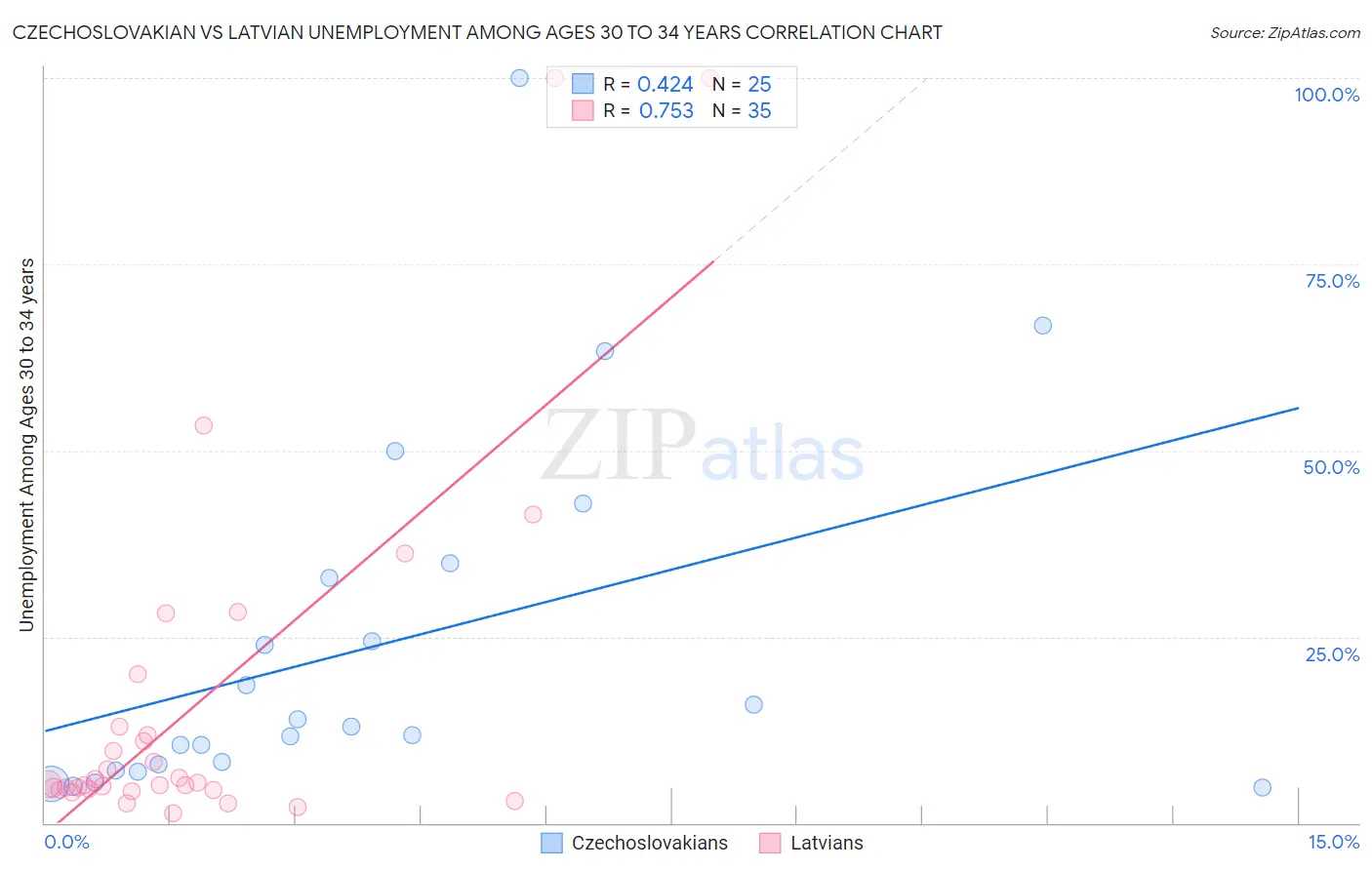 Czechoslovakian vs Latvian Unemployment Among Ages 30 to 34 years