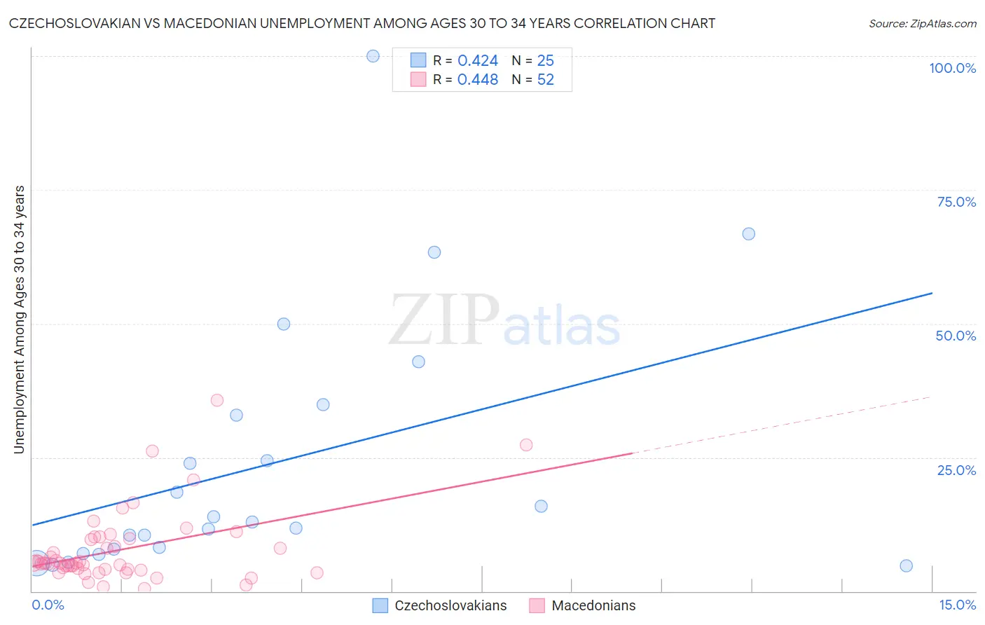 Czechoslovakian vs Macedonian Unemployment Among Ages 30 to 34 years