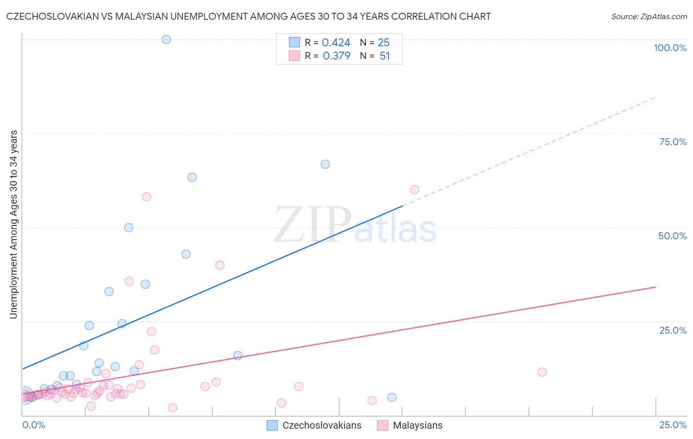 Czechoslovakian vs Malaysian Unemployment Among Ages 30 to 34 years