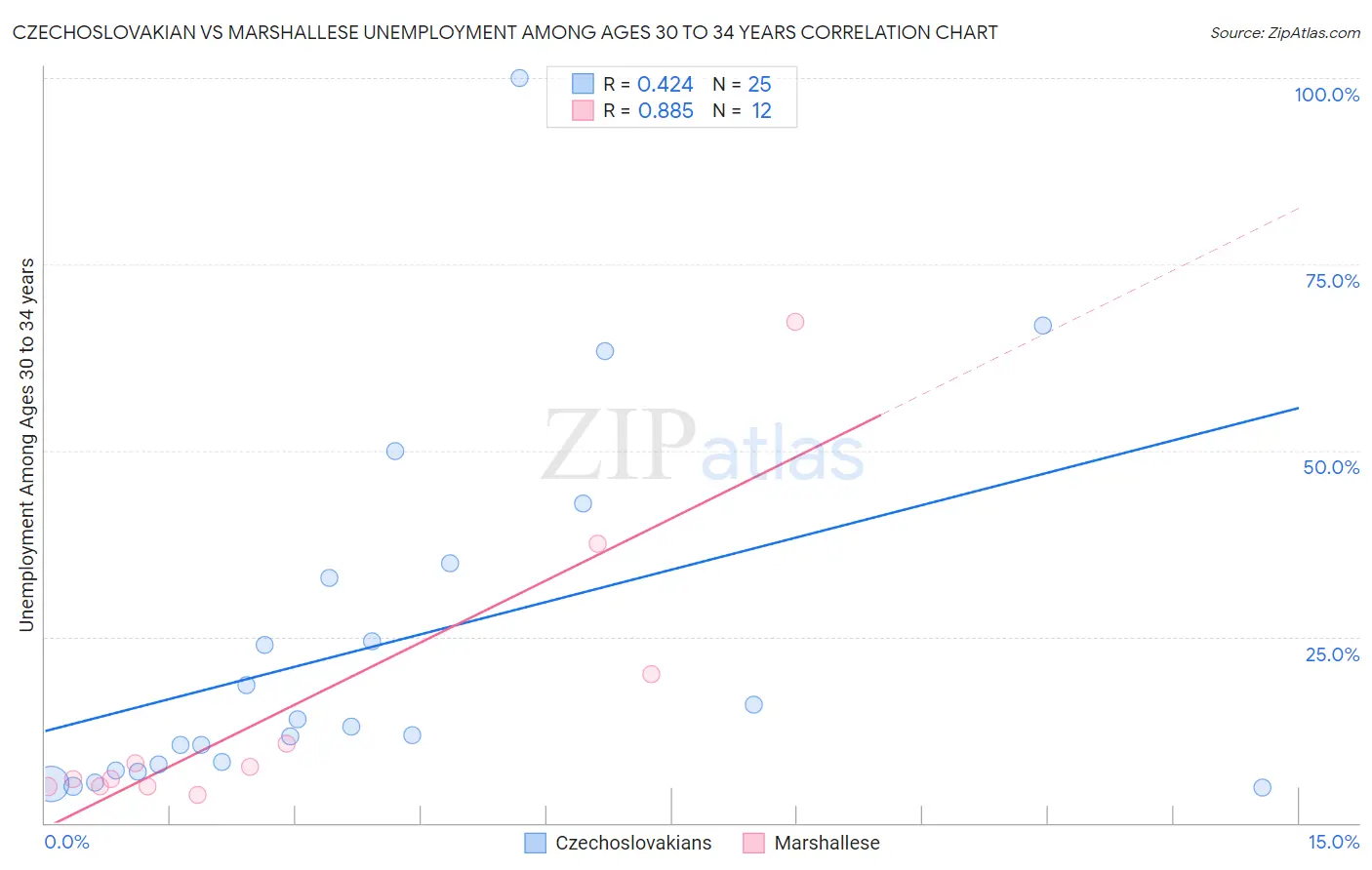 Czechoslovakian vs Marshallese Unemployment Among Ages 30 to 34 years