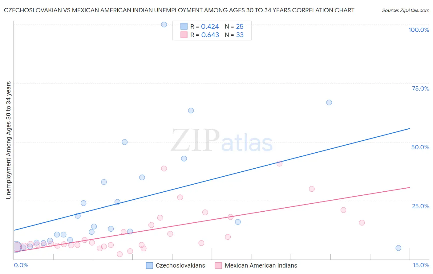 Czechoslovakian vs Mexican American Indian Unemployment Among Ages 30 to 34 years