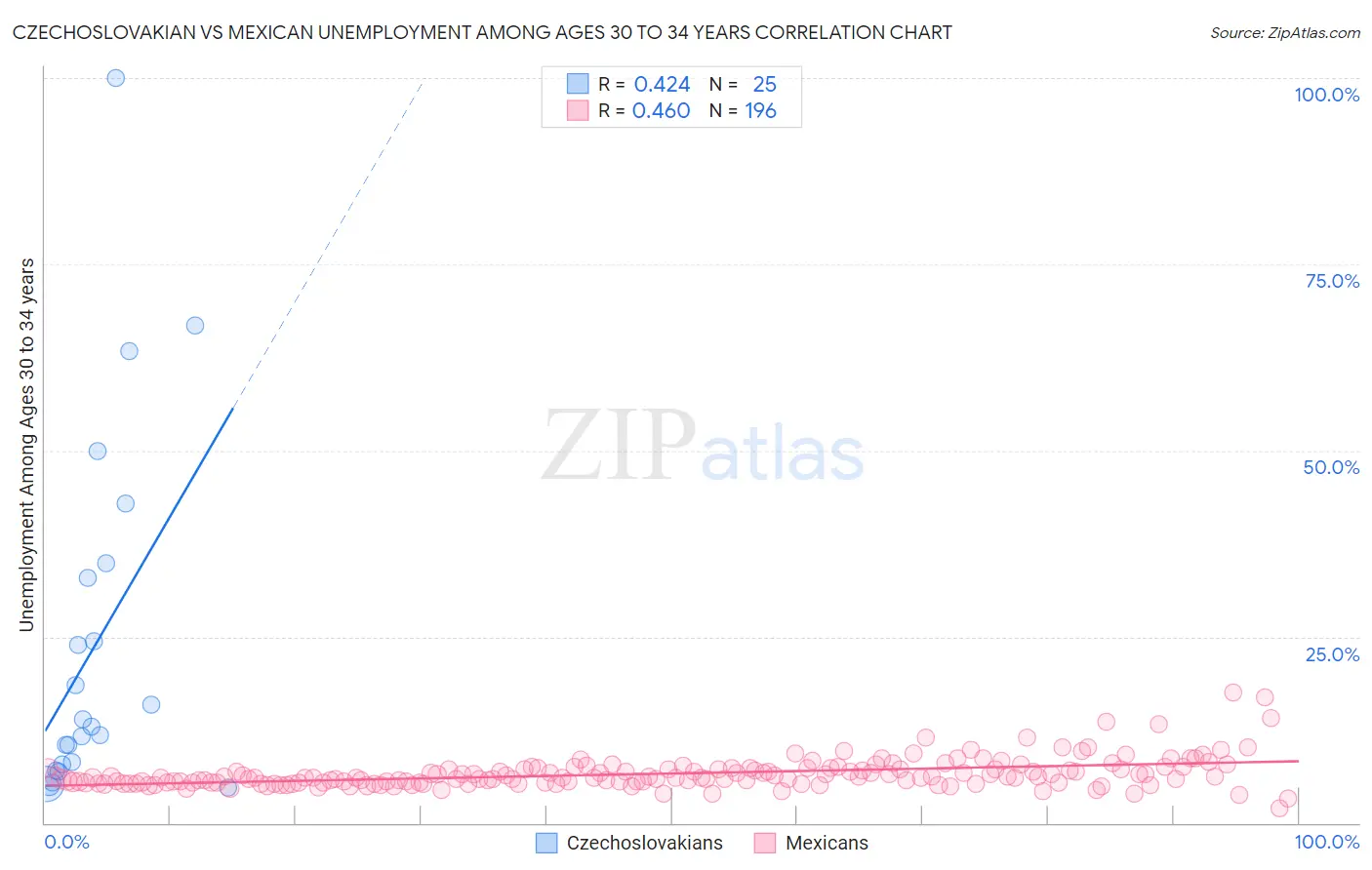 Czechoslovakian vs Mexican Unemployment Among Ages 30 to 34 years