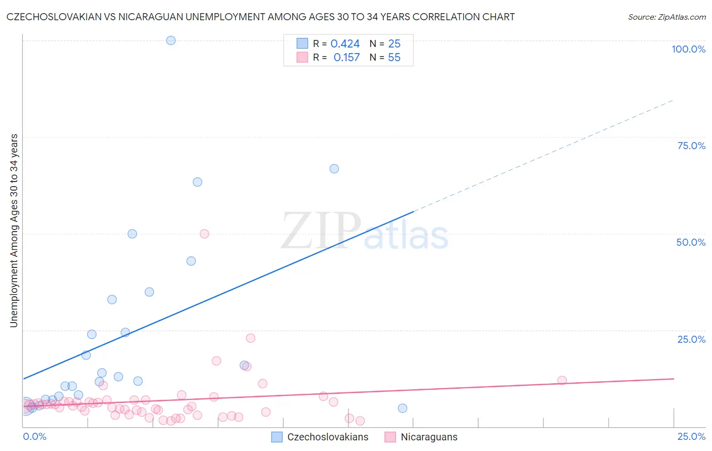 Czechoslovakian vs Nicaraguan Unemployment Among Ages 30 to 34 years