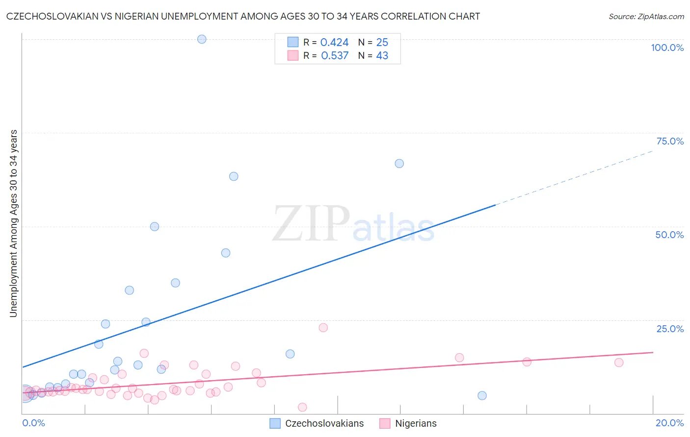 Czechoslovakian vs Nigerian Unemployment Among Ages 30 to 34 years