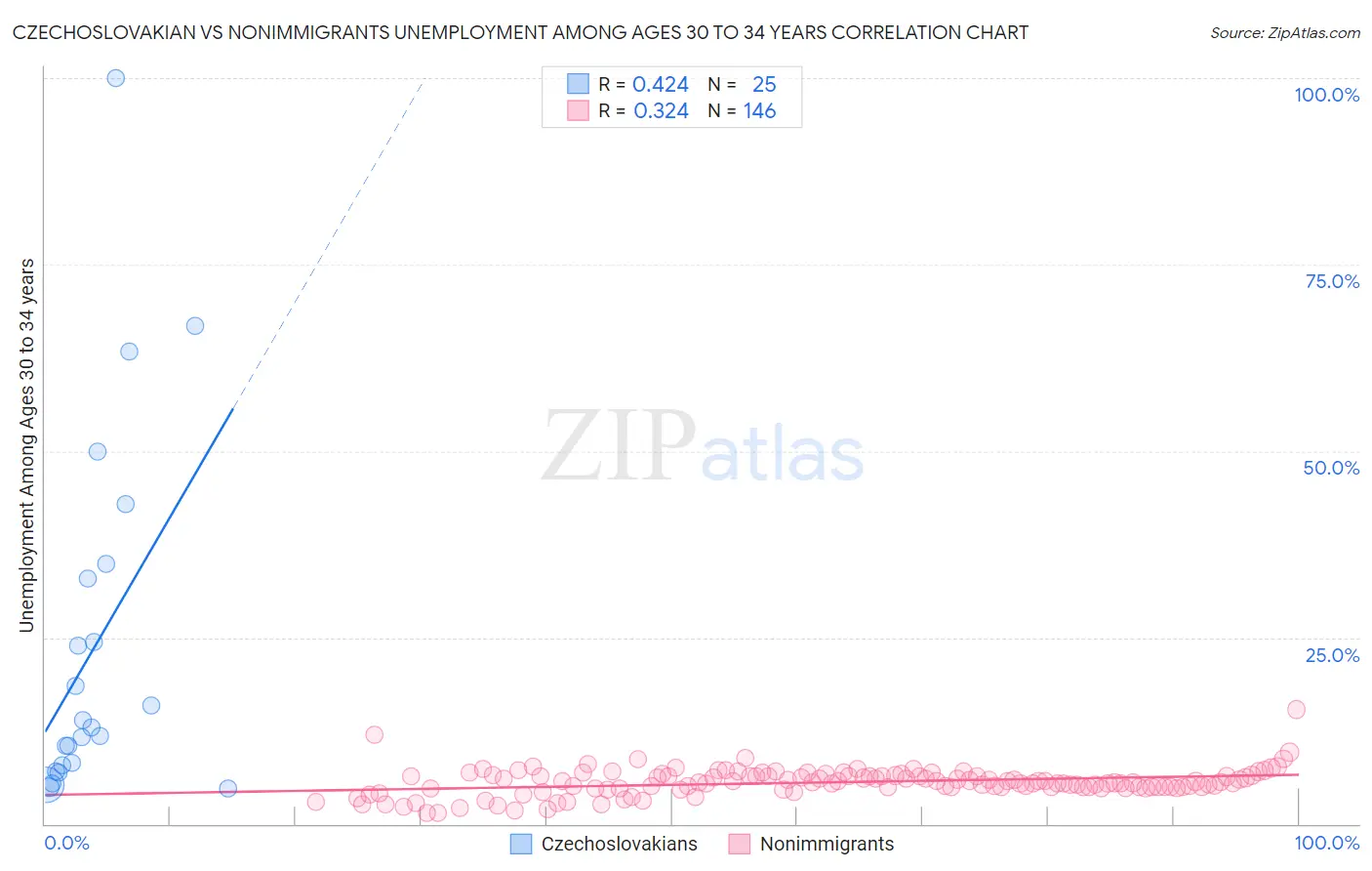 Czechoslovakian vs Nonimmigrants Unemployment Among Ages 30 to 34 years