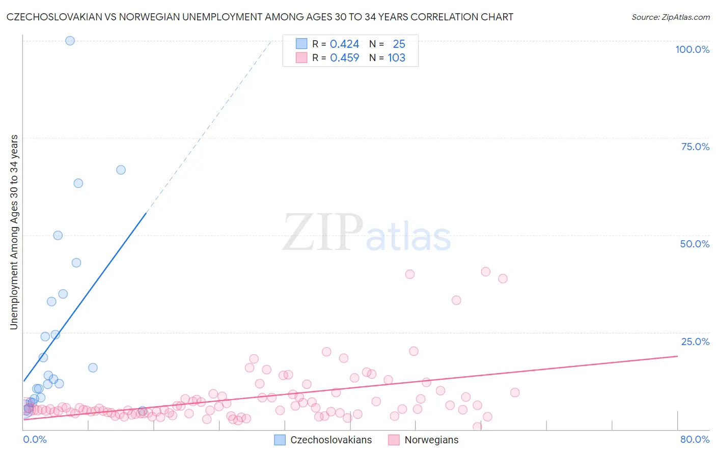 Czechoslovakian vs Norwegian Unemployment Among Ages 30 to 34 years