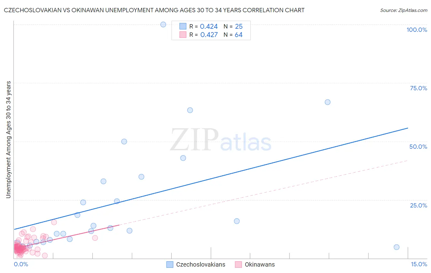 Czechoslovakian vs Okinawan Unemployment Among Ages 30 to 34 years