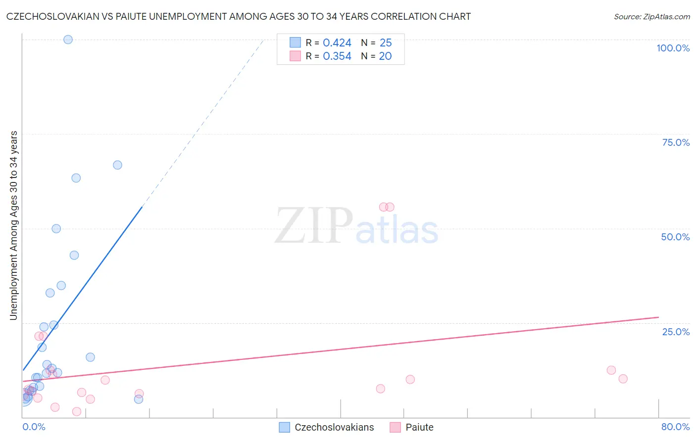 Czechoslovakian vs Paiute Unemployment Among Ages 30 to 34 years