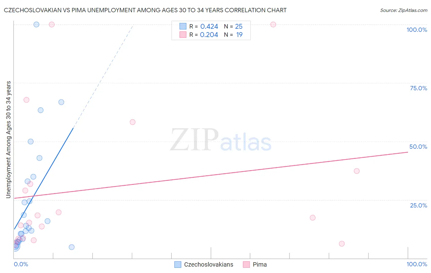 Czechoslovakian vs Pima Unemployment Among Ages 30 to 34 years