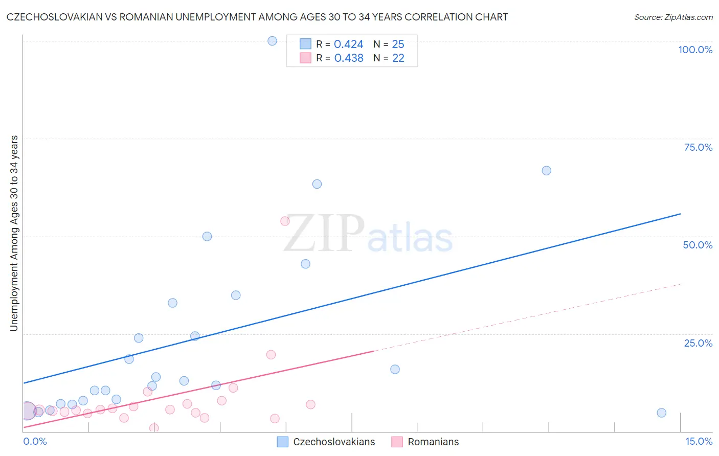 Czechoslovakian vs Romanian Unemployment Among Ages 30 to 34 years