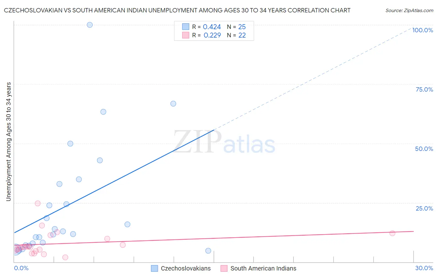 Czechoslovakian vs South American Indian Unemployment Among Ages 30 to 34 years
